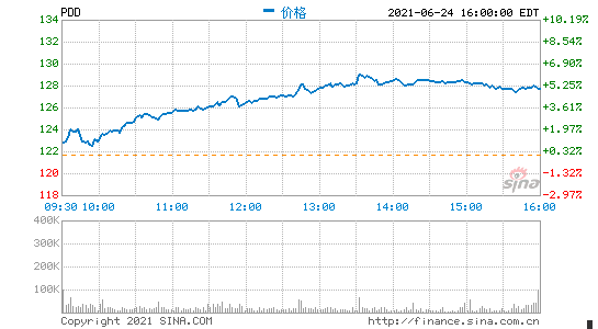 拼多多第三季度总营收75.14亿元 同比增长122.84%