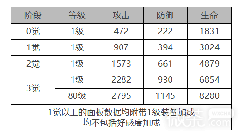 《白夜极光》偌亚角色面板数据介绍