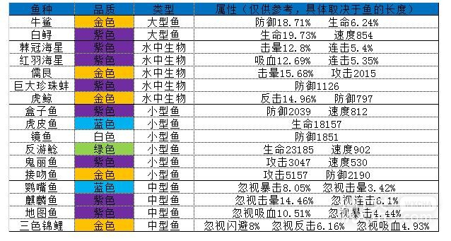 《疯狂骑士团》妖精之海钓鱼攻略大全一览