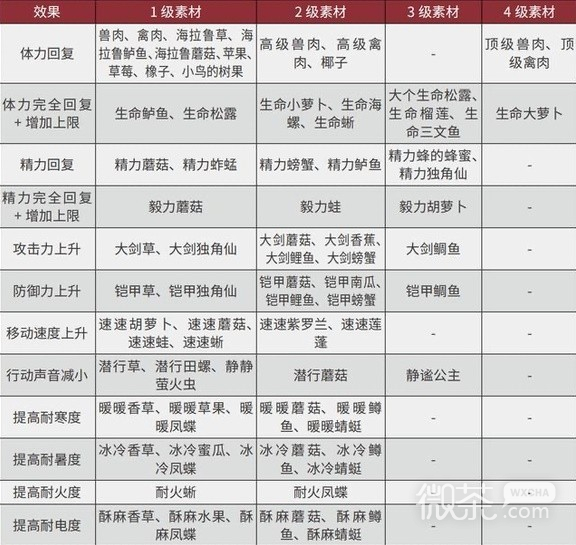 《塞尔达传说王国之泪》三级速度药剂制作配方介绍