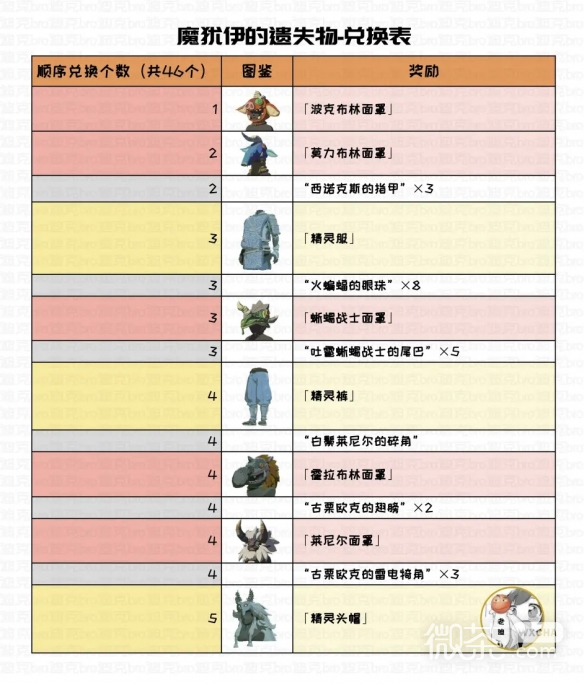 《塞尔达传说王国之泪》魔犹伊的遗失物兑换表一览