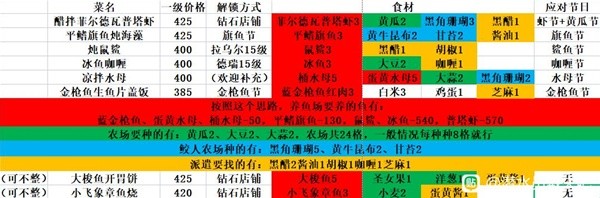 《潜水员戴夫》利益最大化料理技巧