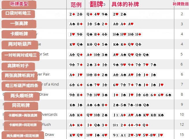 【EV扑克】玩法:不会计算补牌,那就别玩德州扑克了
