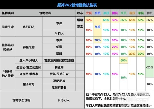 《原神》4.2版本全怪物抗性详情