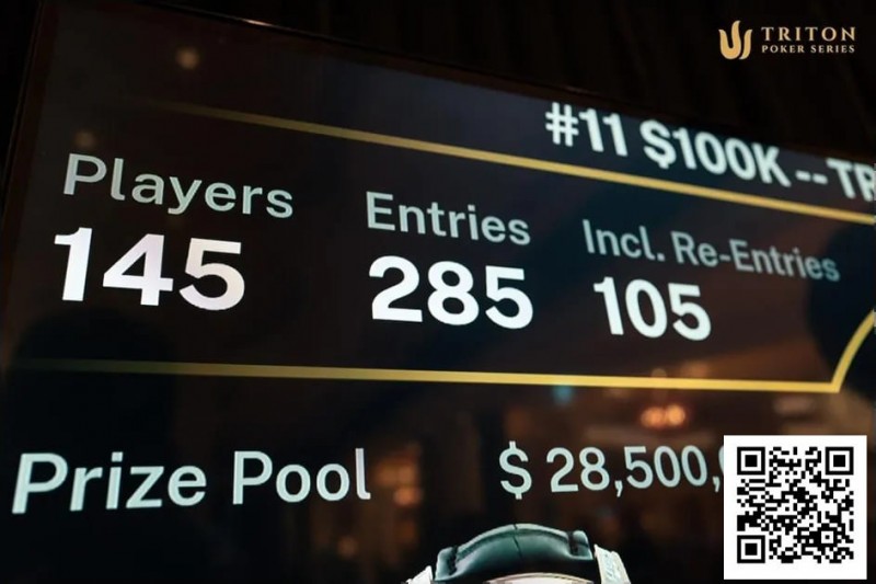 【EV扑克】话题 | Triton济州站主赛事创下0K买入赛事新纪录,参赛人数达 285!