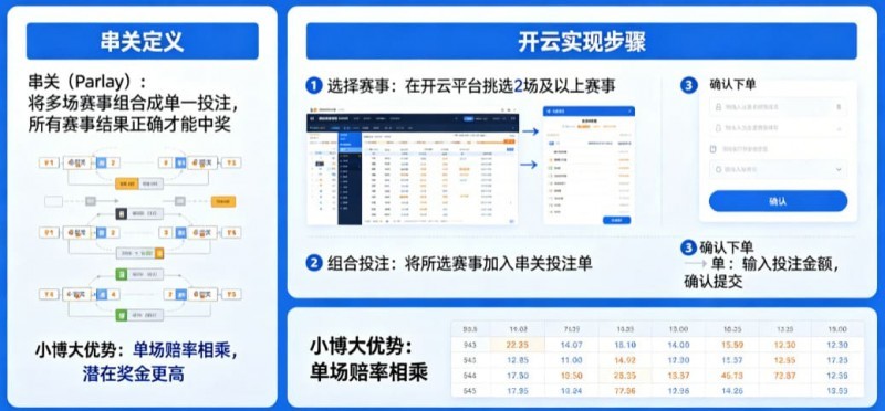 什么是串关(Parlay)?如何在开云实现小博大